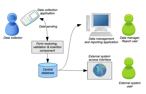 Image, data collection flow