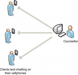 One counsellor can counsel many clients at the same time